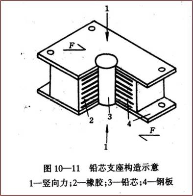 【图文】桥梁支座详解全攻略,图文+计算详解,值得收藏!